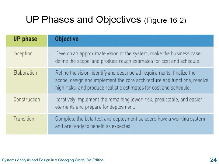 UP Phases and Objectives (Figure 16 -2) Systems Analysis and Design in a Changing