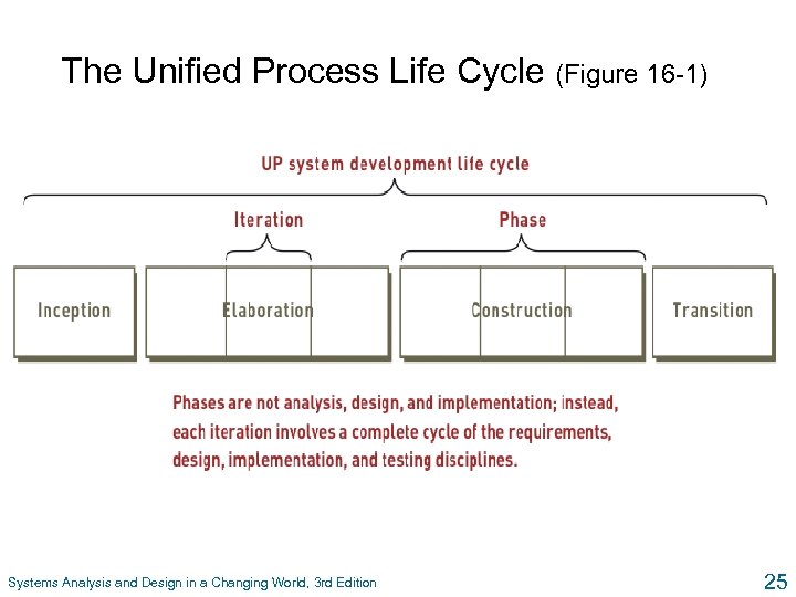 The Unified Process Life Cycle (Figure 16 -1) Systems Analysis and Design in a