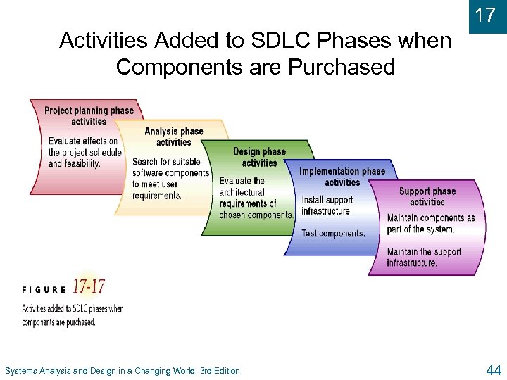 17 Activities Added to SDLC Phases when Components are Purchased Systems Analysis and Design
