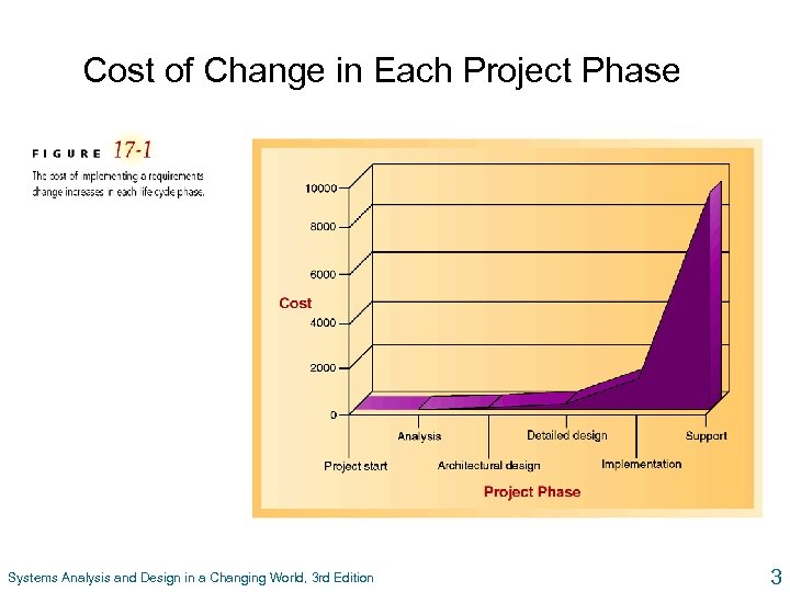 Cost of Change in Each Project Phase Systems Analysis and Design in a Changing