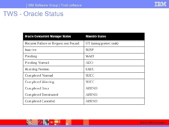 IBM Software Group | Tivoli software TWS - Oracle Status © 2010 IBM Corporation