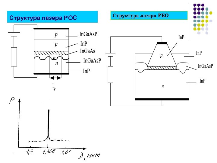 Структура лазера РОС Структура лазера РБО 