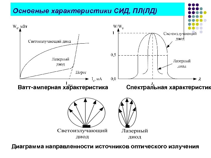 Основные характеристики СИД, ПЛ(ЛД) Ватт-амперная характеристика Спектральная характеристик Диаграмма направленности источников оптического излучения 