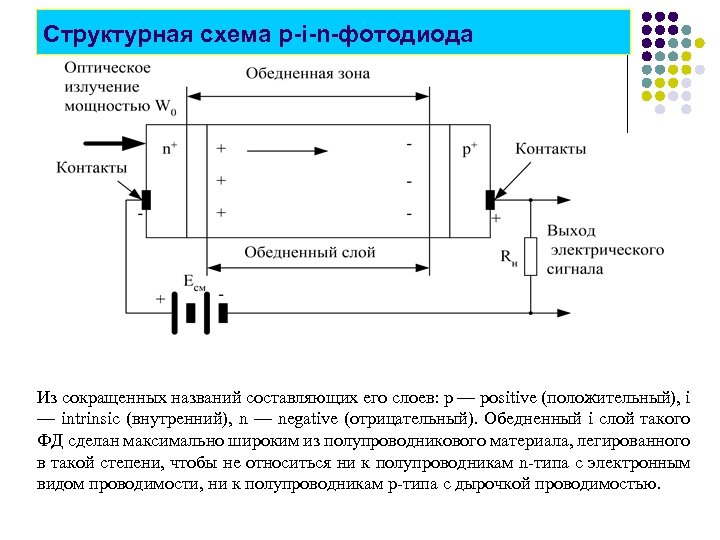 Структурная схема p-i-n-фотодиода Из сокращенных названий составляющих его слоев: р — positive (положительный), i