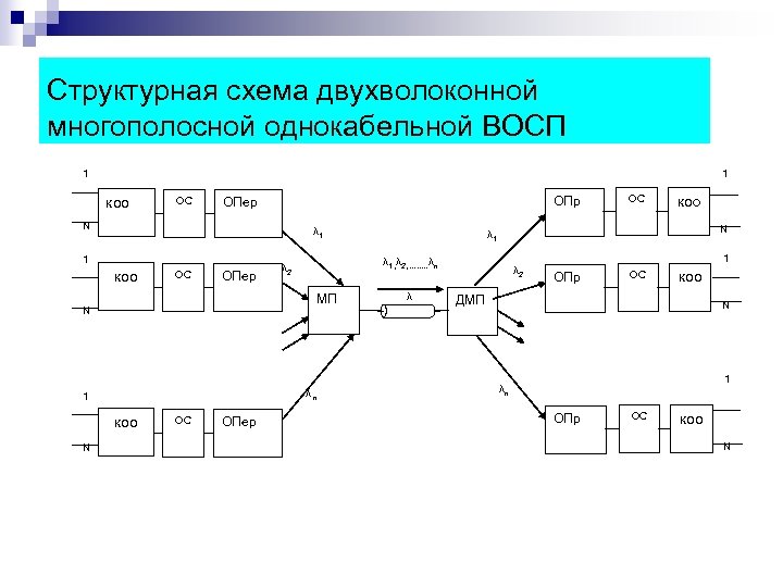 Структурная схема двухволоконной многополосной однокабельной ВОСП 1 1 коо ОС ОПр ОПер N λ