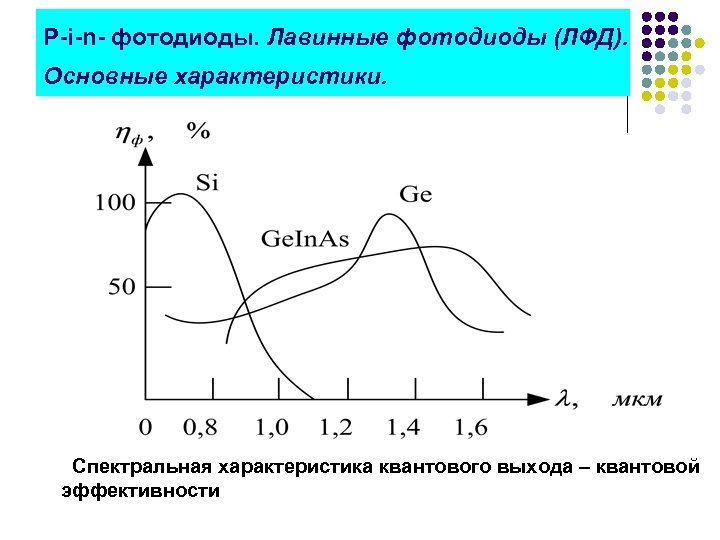 Р-i-n- фотодиоды. Лавинные фотодиоды (ЛФД). Основные характеристики. Спектральная характеристика квантового выхода – квантовой эффективности