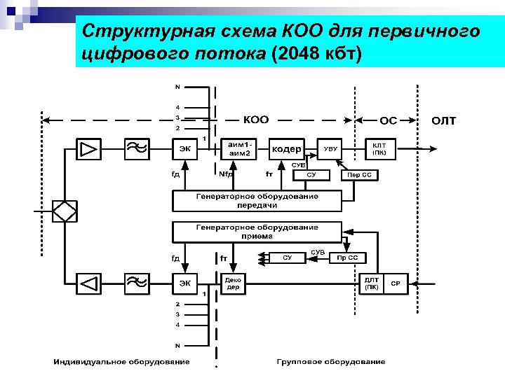 Структурная схема КОО для первичного цифрового потока (2048 кбт) 