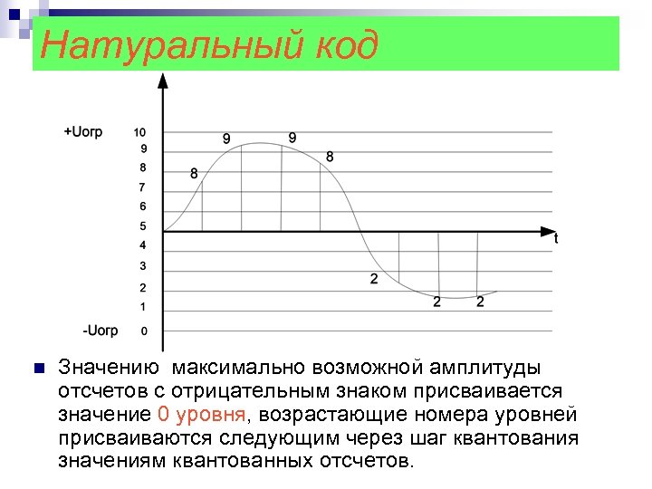 Натуральный код n Значению максимально возможной амплитуды отсчетов с отрицательным знаком присваивается значение 0
