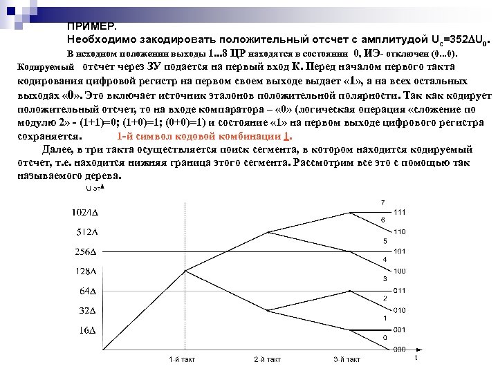 ПРИМЕР. Необходимо закодировать положительный отсчет с амплитудой Uс=352 U 0. В исходном положении выходы
