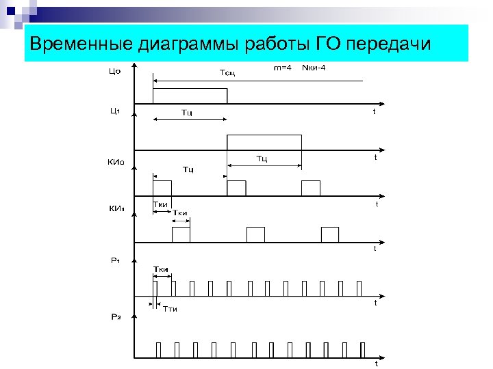 Временные диаграммы работы ГО передачи 