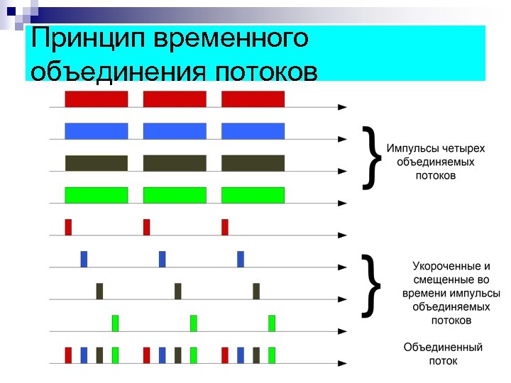 Принцип временного объединения потоков 