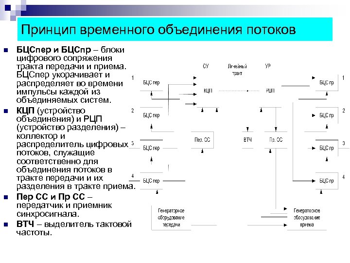 Принцип временного объединения потоков n n БЦСпер и БЦСпр – блоки цифрового сопряжения тракта