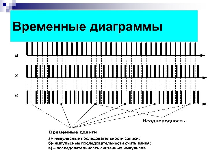 Временные диаграммы 