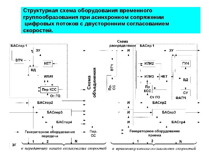 Структурная схема оборудования временного группообразования при асинхронном сопряжении цифровых потоков с двусторонним согласованием скоростей.