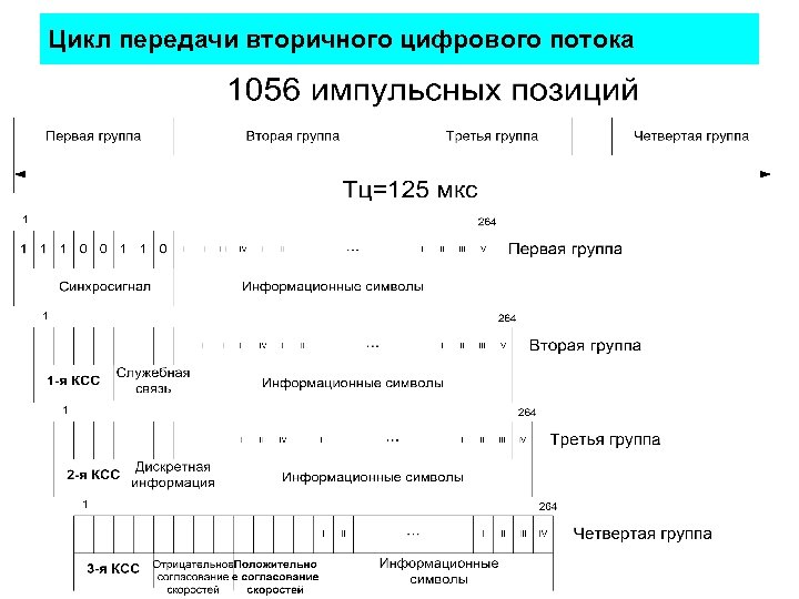 Цикл передачи вторичного цифрового потока 