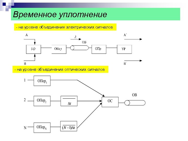 Временное уплотнение на уровне объединения электрических сигналов на уровне объединения оптических сигналов 