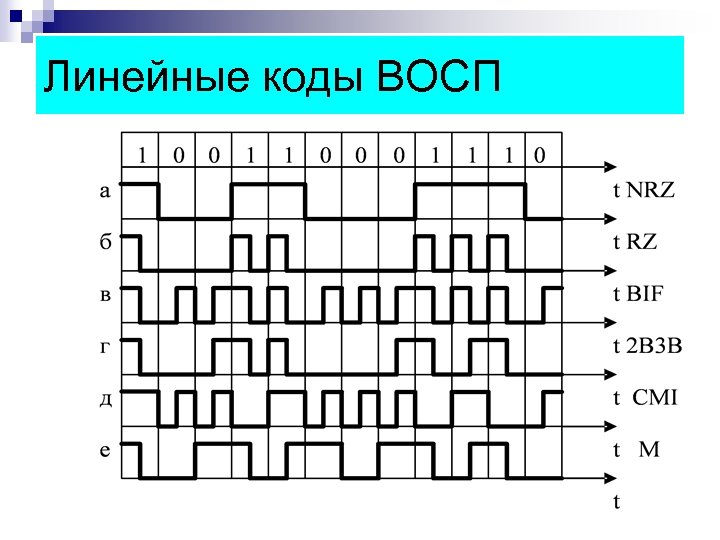 Линейные коды ВОСП 