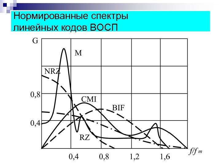 Нормированные спектры линейных кодов ВОСП 