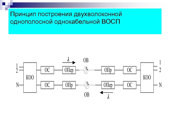 Принцип построения двухволоконной однополосной однокабельной ВОСП 