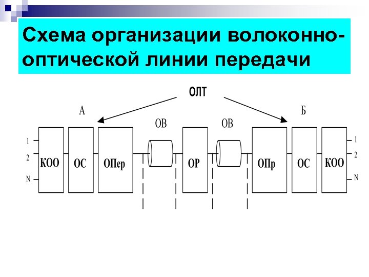 Схема организации волоконнооптической линии передачи 