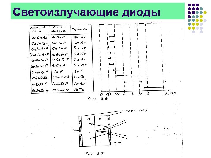 Светоизлучающие диоды 