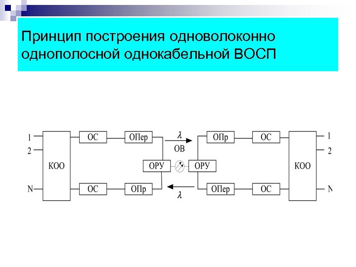 Принцип построения одноволоконно однополосной однокабельной ВОСП 