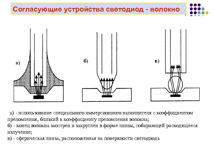 Согласующие устройства светодиод - волокно а) б) в) а) - использование специального иммерсионного наполнителя