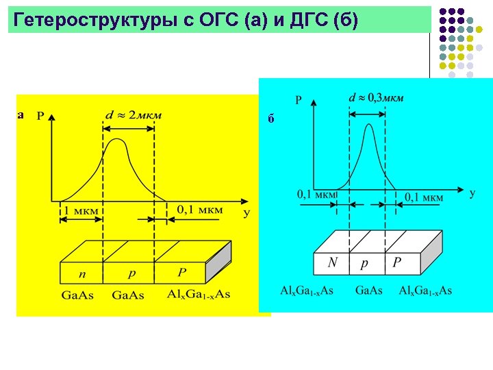 Гетероструктуры с ОГС (а) и ДГС (б) а б 