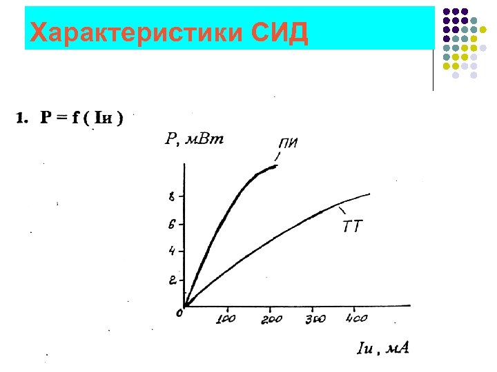 Характеристики СИД 