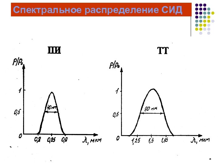 Спектральное распределение СИД 