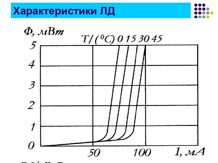 Характеристики ЛД 