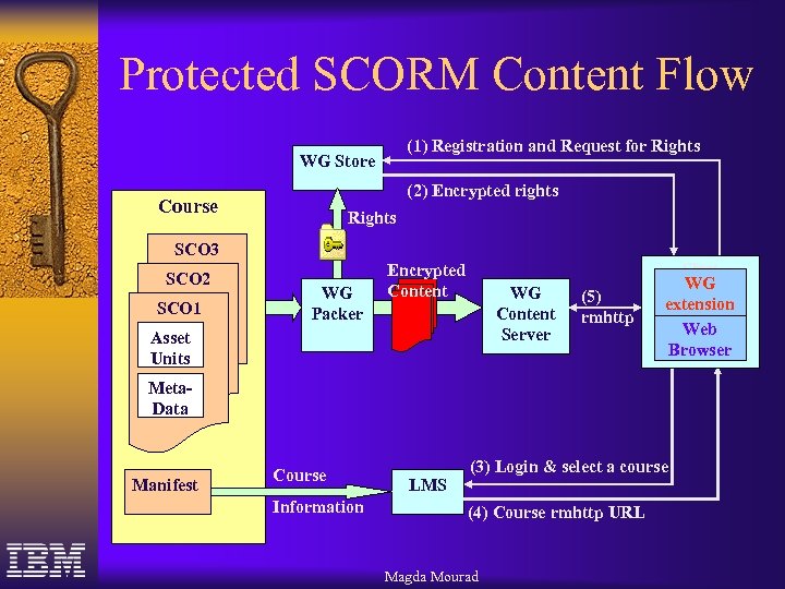 Protected SCORM Content Flow (1) Registration and Request for Rights WG Store (2) Encrypted