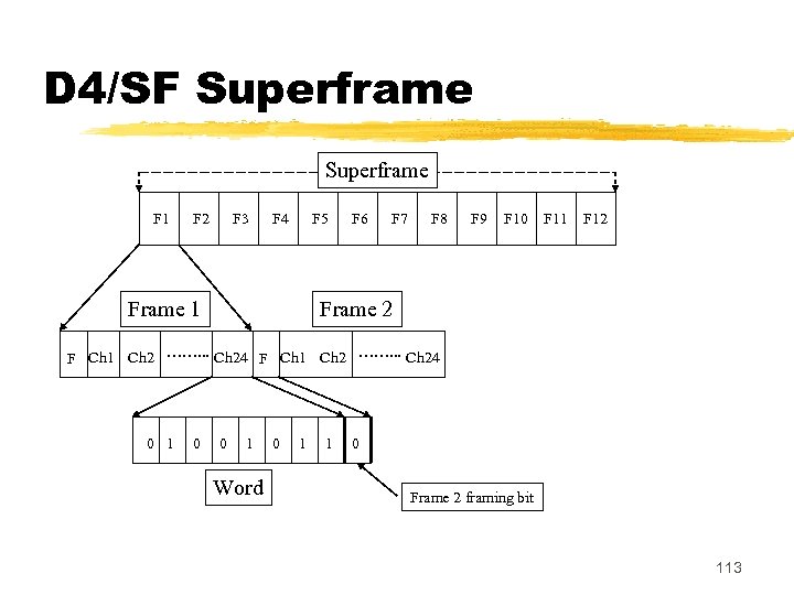D 4/SF Superframe F 1 F 2 F 3 F 4 F 5 Frame