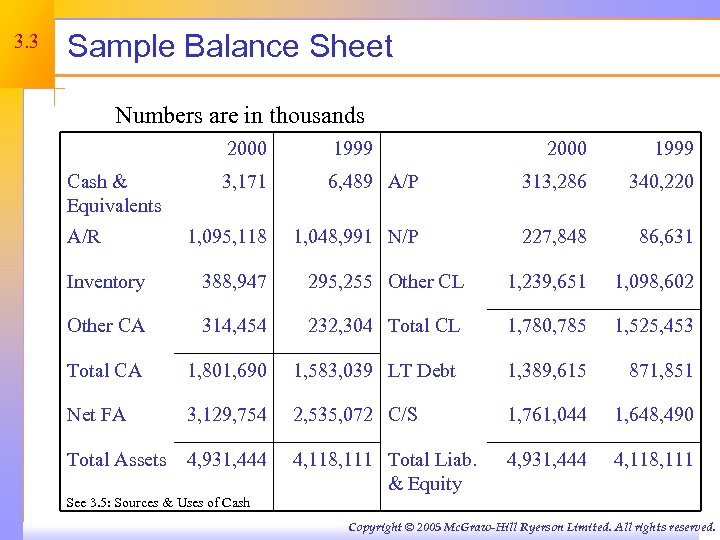 3. 3 Sample Balance Sheet Numbers are in thousands 2000 Cash & Equivalents A/R