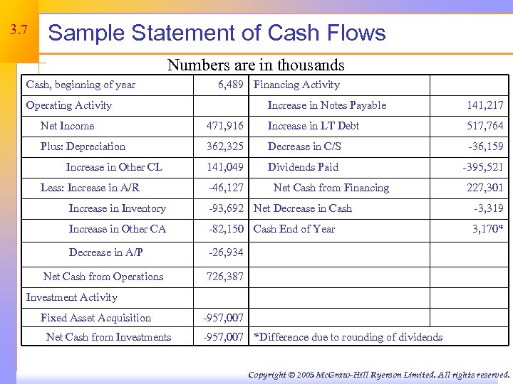 3. 7 Sample Statement of Cash Flows Numbers are in thousands Cash, beginning of