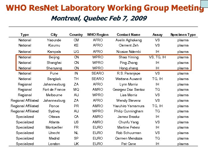 WHO Res. Net Laboratory Working Group Meeting Montreal, Quebec Feb 7, 2009 Type City