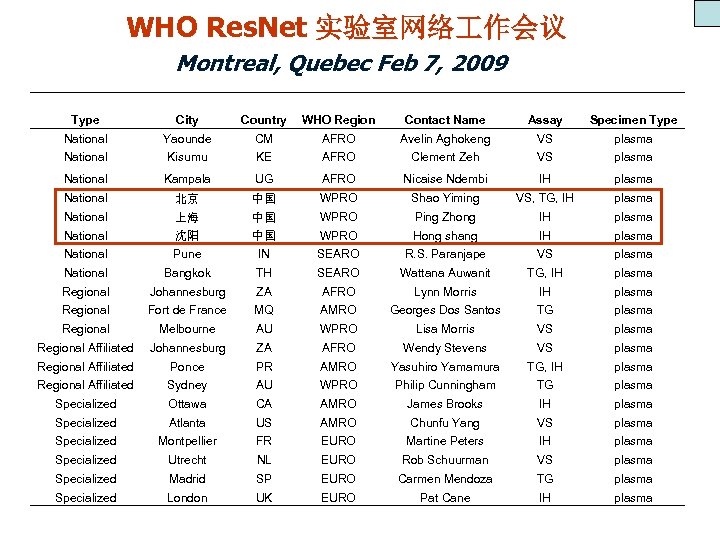 WHO Res. Net 实验室网络 作会议 Montreal, Quebec Feb 7, 2009 Type City Country WHO