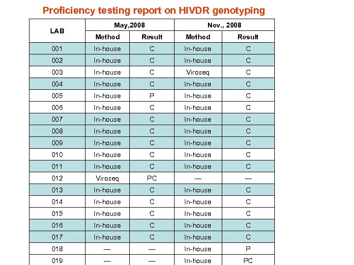 Proficiency testing report on HIVDR genotyping LAB May, 2008 Nov. , 2008 Method Result