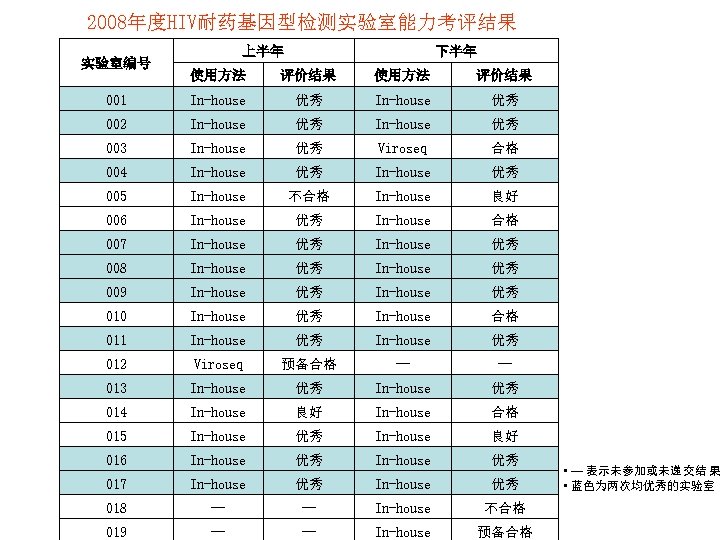 2008年度HIV耐药基因型检测实验室能力考评结果 实验室编号 上半年 下半年 使用方法 评价结果 001 In-house 优秀 002 In-house 优秀 003 In-house