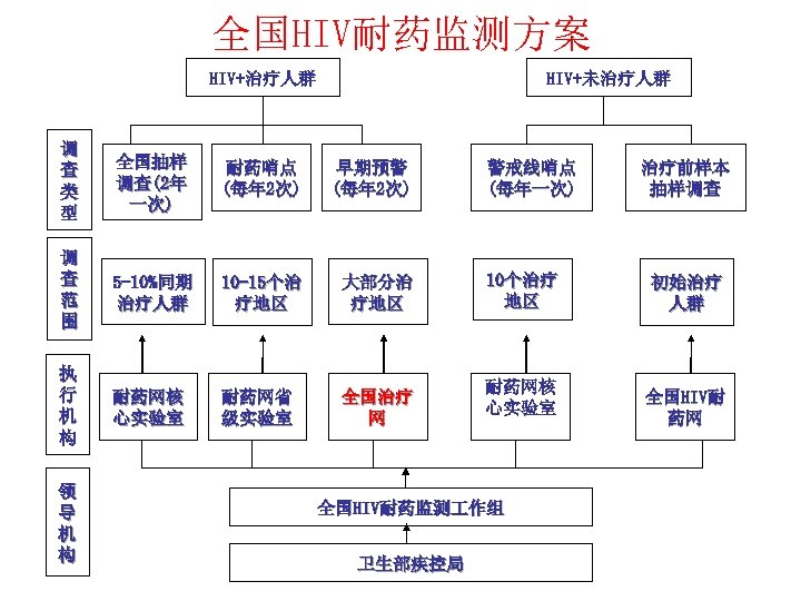 全国HIV耐药监测方案 HIV+治疗人群 HIV+未治疗人群 调 查 类 型 全国抽样 调查(2年 一次) 耐药哨点 (每年 2次) 早期预警