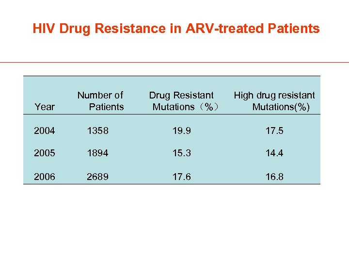 HIV Drug Resistance in ARV-treated Patients Year Number of Patients Drug Resistant Mutations（%） High