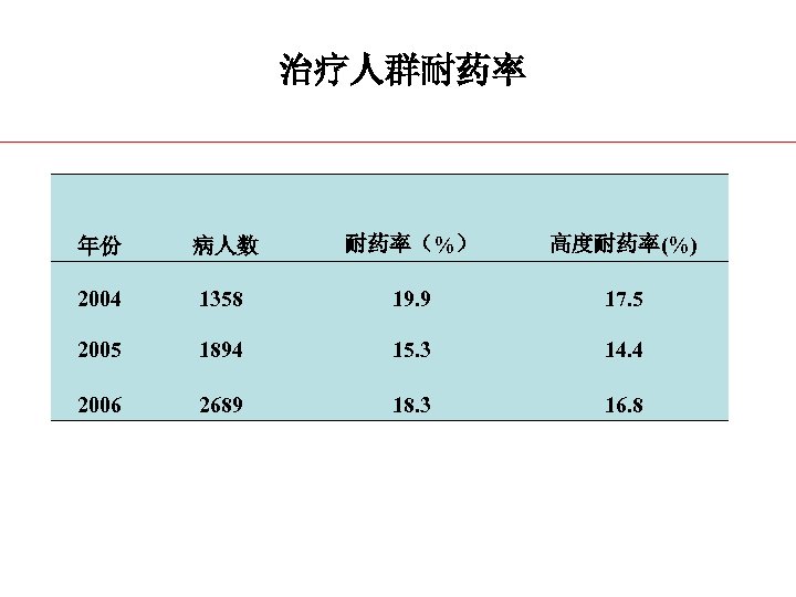 治疗人群耐药率 年份 病人数 耐药率（%） 高度耐药率(%) 2004 1358 19. 9 17. 5 2005 1894 15.