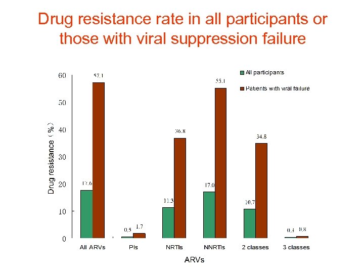 Drug resistance rate in all participants or those with viral suppression failure 