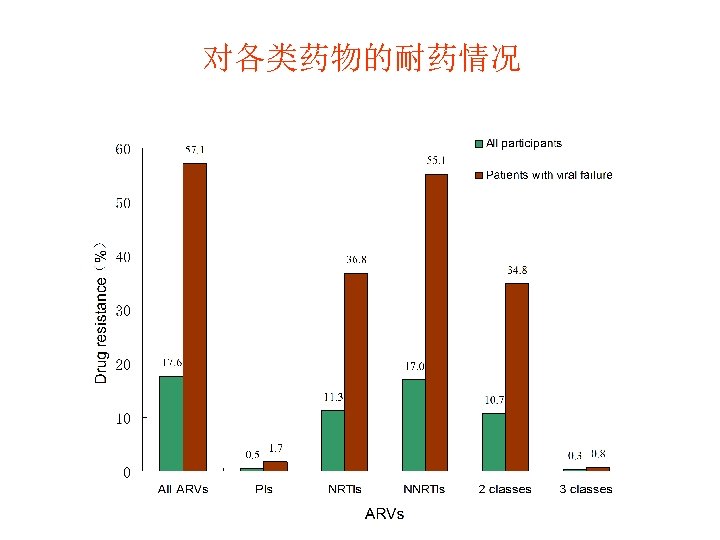 对各类药物的耐药情况 