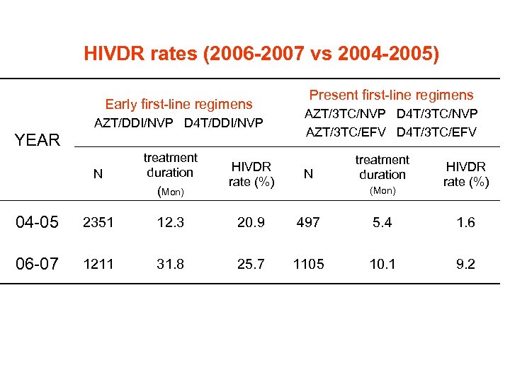 HIVDR rates (2006 -2007 vs 2004 -2005) Early first-line regimens AZT/DDI/NVP D 4 T/DDI/NVP