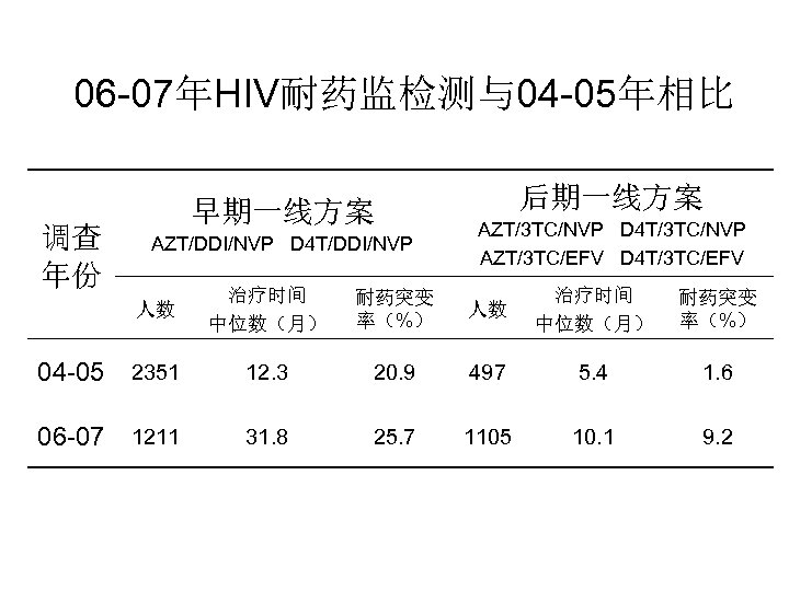 06 -07年HIV耐药监检测与04 -05年相比 调查 年份 早期一线方案 AZT/DDI/NVP D 4 T/DDI/NVP 后期一线方案 AZT/3 TC/NVP D