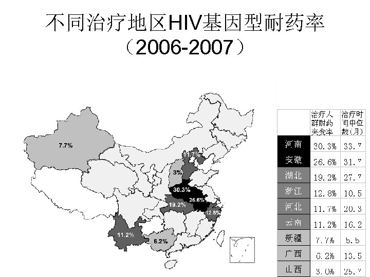 不同治疗地区HIV基因型耐药率 （2006 -2007） 