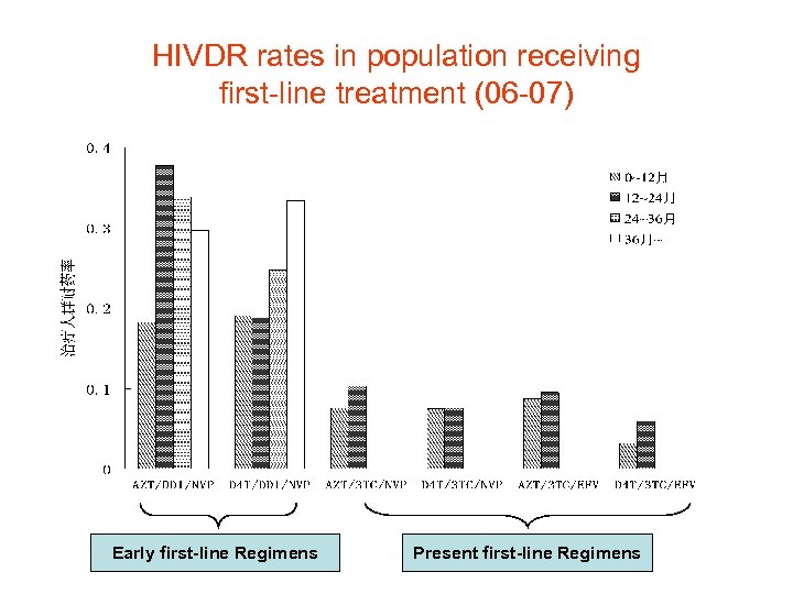 HIVDR rates in population receiving first-line treatment (06 -07) Early first-line Regimens Present first-line