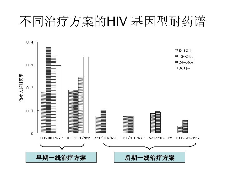 不同治疗方案的HIV 基因型耐药谱 早期一线治疗方案 后期一线治疗方案 