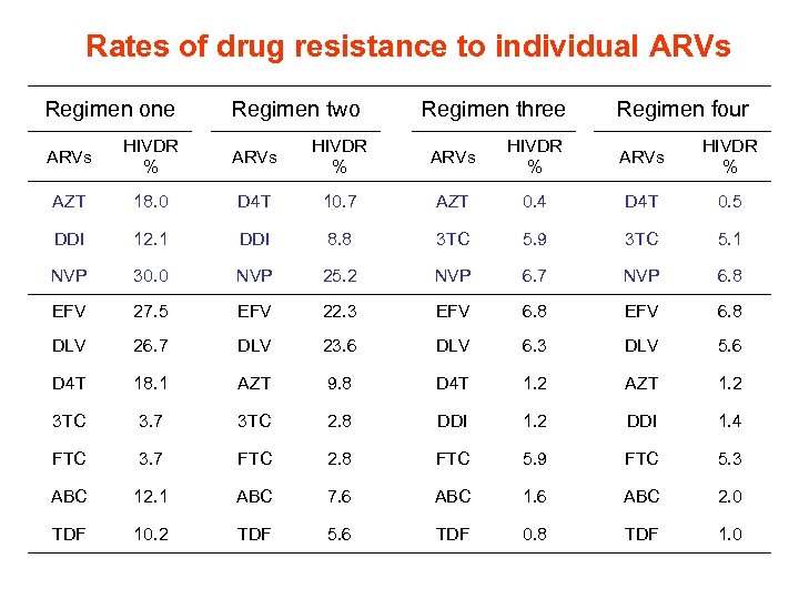 Rates of drug resistance to individual ARVs Regimen one Regimen two Regimen three Regimen